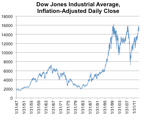 Dow Jones Inflation Adjusted.png