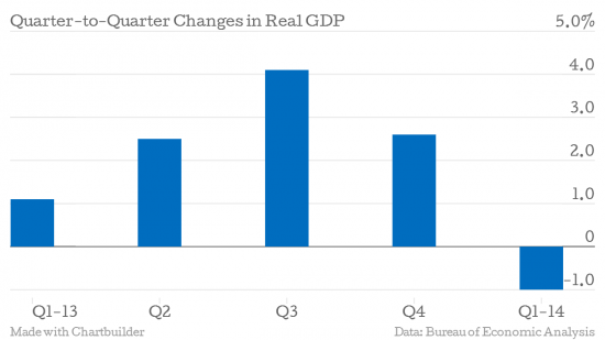 Quarter-to-Quarter-Changes-in-Real-GDP-Percent-Change_chartbuilder-1-550x309.png