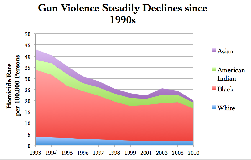 chart-image-175882958325-site_display_1200-gun-violence-steadily-declines-since-1990s.png